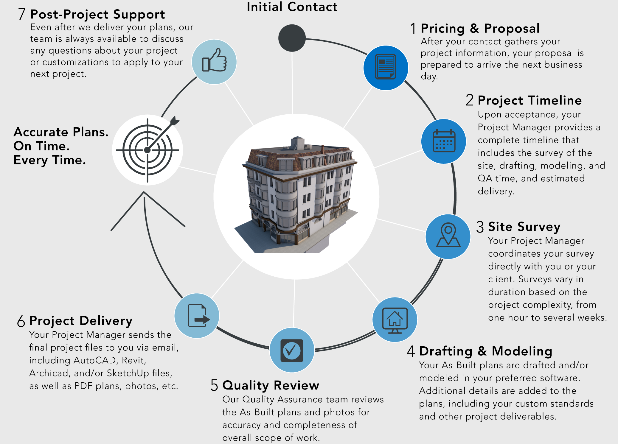 The PPM As-Built Survey Process for Single Location Projects